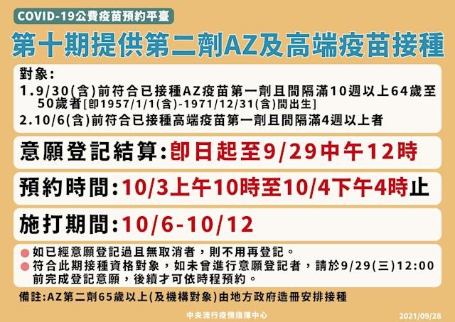 第十輪「50-64歲AZ第二劑」、「高端第二劑」，10/3起開放預約！