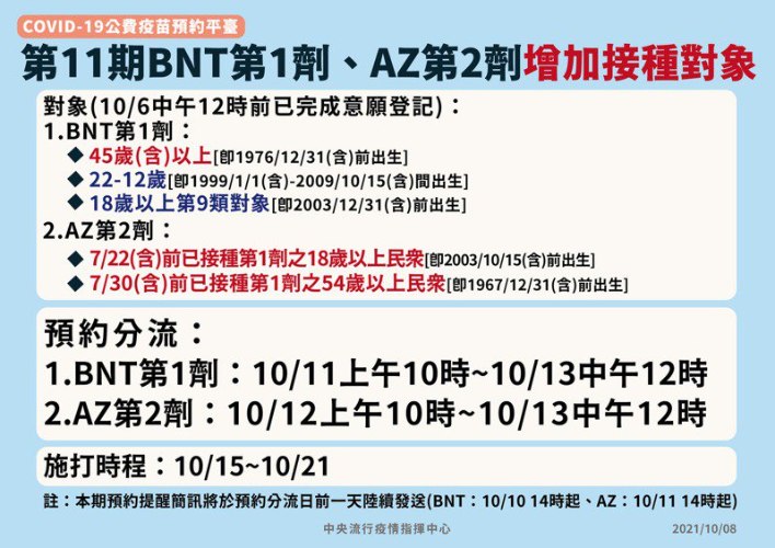 第11期BNT第1劑、AZ第二劑，「增開預約對象」！