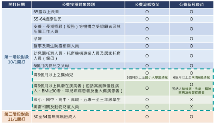 公費流感疫苗接種