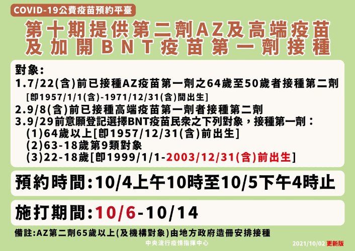 第十輪「AZ及高端第二劑」、加開「BNT第一劑」，10/4起預約！