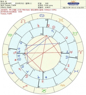 星盤解析