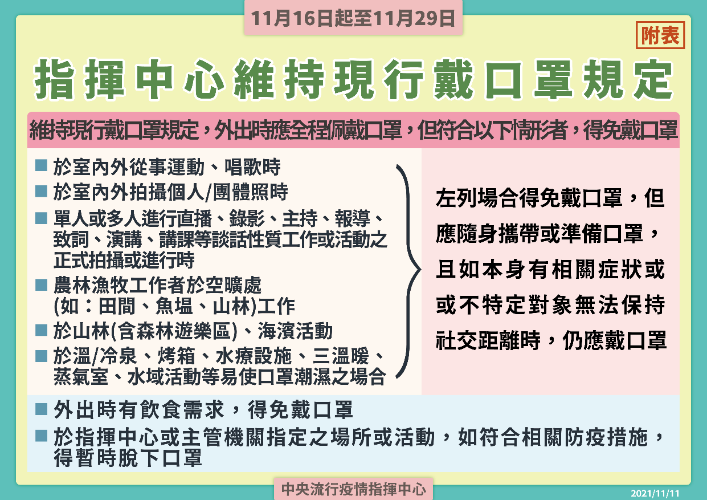 11月16日至11月29日維持疫情警戒標準為第二級