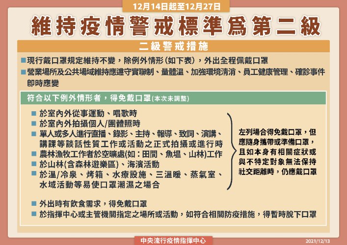 12月14日至12月27日維持為第二級疫情警戒