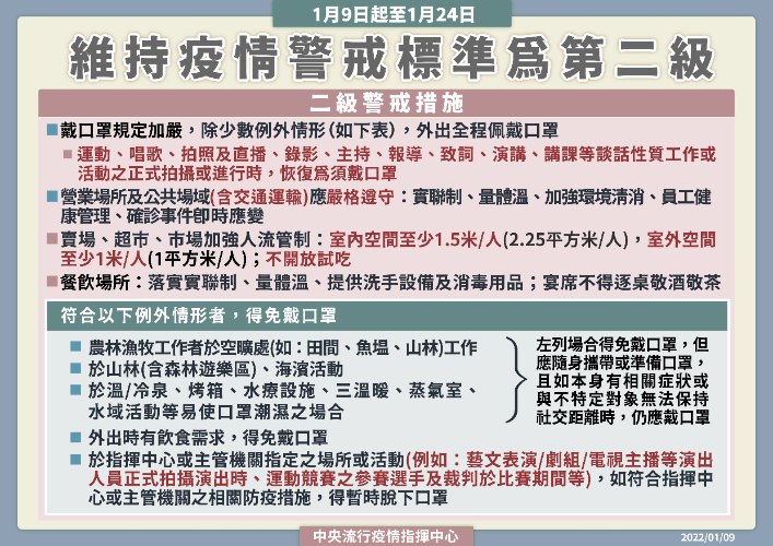 1月9日至1月24日維持第二級疫情警戒標準