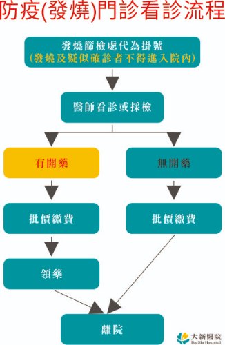 大新醫院即日起開設防疫(發燒)門診