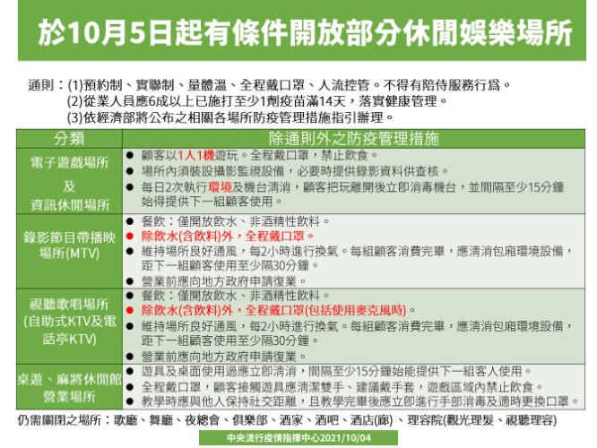 10月5日至10月18日維持第二級疫情警戒