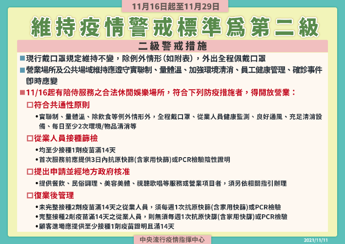 11月16日至11月29日維持疫情警戒標準為第二級