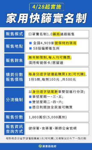 家用快篩實名制上路！屏東150處販售藥局/衛生所一次看！