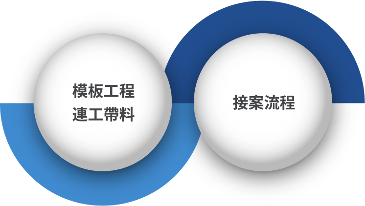 模板工程連工帶料｜接案流程