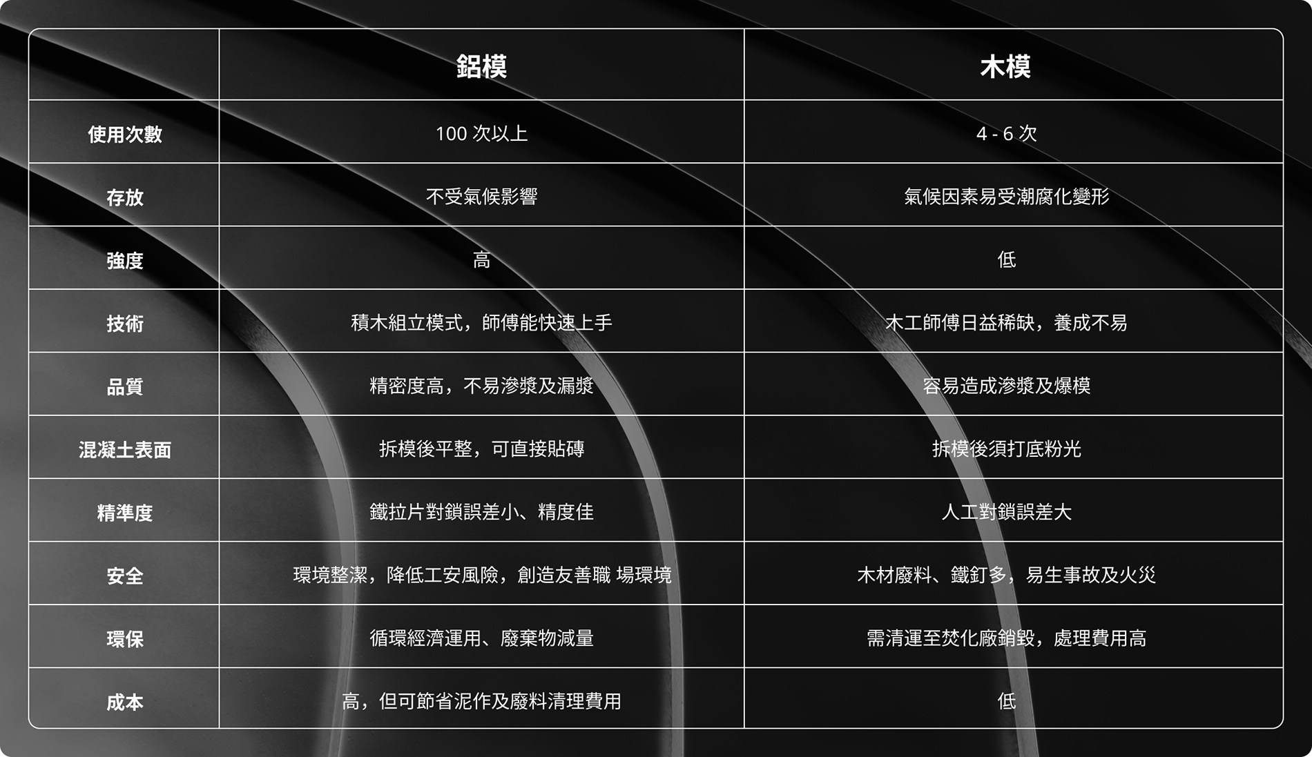 鋁模與木模比較