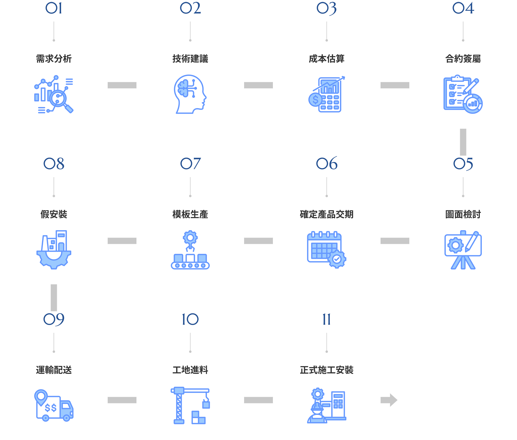 需求分析｜技術建議｜成本估算｜合約簽署｜圖面檢討｜確定產品交期｜模板生產｜假安裝｜運輸配送｜工地進料｜正式施工安裝