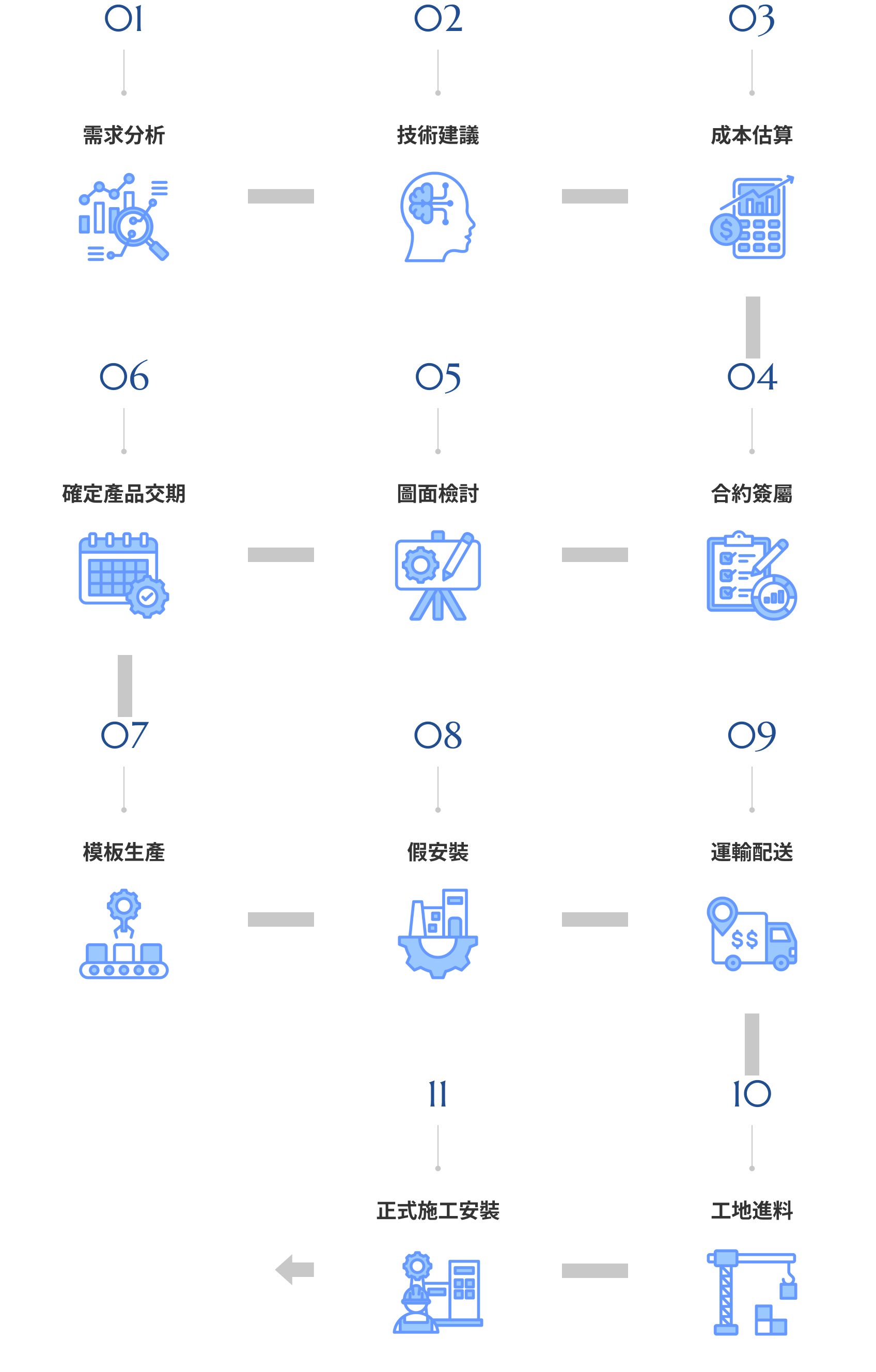 需求分析｜技術建議｜成本估算｜合約簽署｜圖面檢討｜確定產品交期｜模板生產｜假安裝｜運輸配送｜工地進料｜正式施工安裝