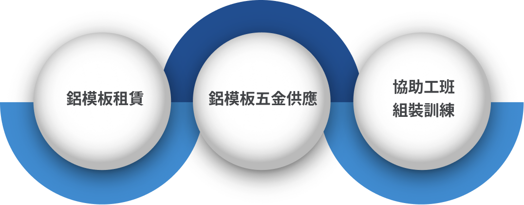 鋁模板租賃｜鋁模板五金供應｜協助工班組裝訓練